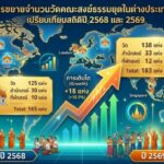 การขยายจำนวนวัดคณะสงฆ์ธรรมยุตในต่างประเทศ: เปรียบเทียบสถิติปี 2568 และ 2569