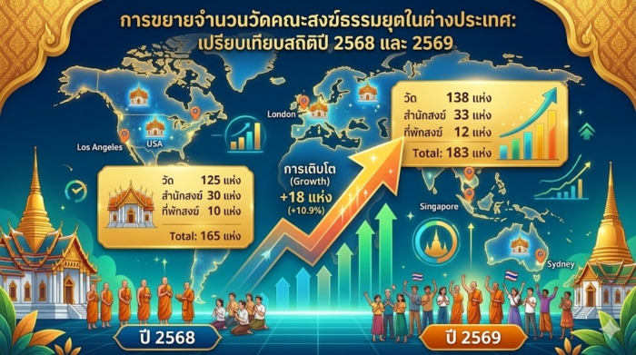 การขยายจำนวนวัดคณะสงฆ์ธรรมยุตในต่างประเทศ: เปรียบเทียบสถิติปี 2568 และ 2569