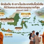 จัดอันดับ 6 เกาะในประเทศอินโดนีเซีย ที่มีวัดคณะสงฆ์ธรรมยุตมากที่สุด (อัปเดตปี 2569)