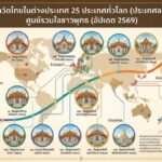 แนะนำวัดไทยในต่างประเทศ 25 ประเทศทั่วโลก (ประเทศละ 1 วัด) ศูนย์รวมใจชาวพุทธ (อัปเดต 2569)
