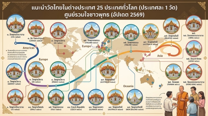 แนะนำวัดไทยในต่างประเทศ 25 ประเทศทั่วโลก (ประเทศละ 1 วัด) ศูนย์รวมใจชาวพุทธ (อัปเดต 2569)