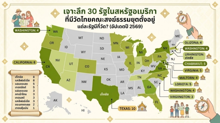 เจาะลึก 30 รัฐในสหรัฐอเมริกา ที่มีวัดไทยคณะสงฆ์ธรรมยุตตั้งอยู่ แต่ละรัฐมีกี่วัด? (อัปเดตปี 2569)